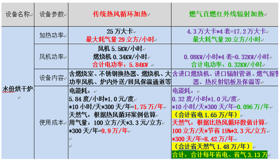 红外线辐射燃烧机与传统热风循环加热的对比