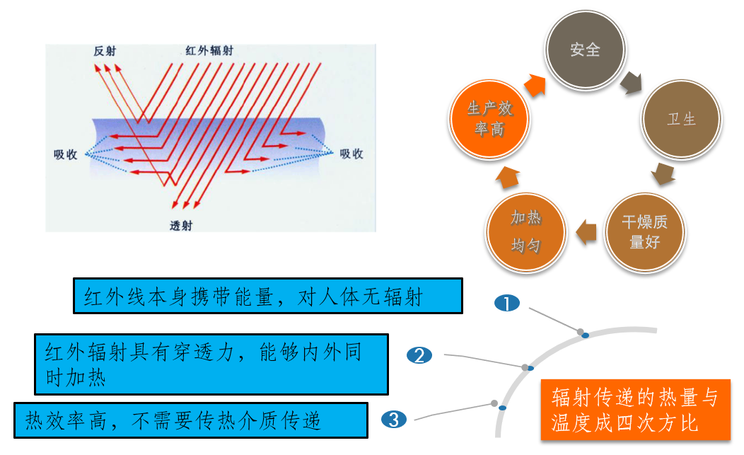 红外线辐射加热的优点众多